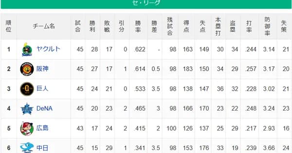 【セ順位】燕-虎-===兎-=//-=星==鯉-===竜