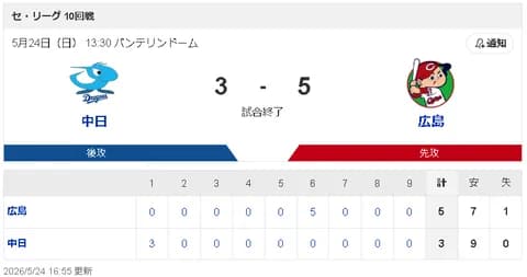 【5/24 D 3-5 C】高橋宏斗、突如崩れ1イニング5失点でまた逆転負け！借金は今季ワーストの「15」