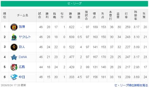 【悲報】中日ドラゴンズ、借金15