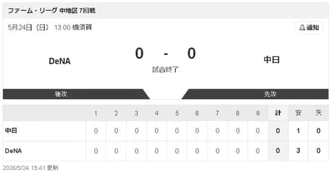 【5/24 2軍 De 0-0 D】橋本侑樹、1軍復帰へ準備OKの151キロ三者凡退！ 飯山2軍監督は「準備万端です」