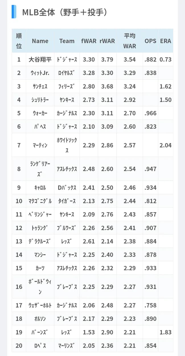大谷翔平、今日も元気にWARがMLB全体1位🥇絶不調の打撃もチーム内OPS1位🥇WWWWWWWWWWWWWWWWWWWWWWWWWWWWWWWWW