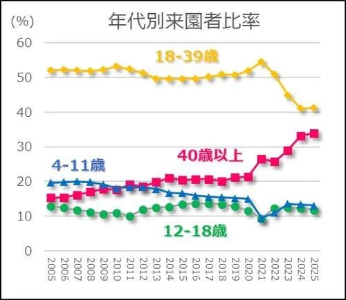【悲報】厚切りジェイソンさん「ディズニーは子どもの遊ぶ場所じゃないの？」ｗｗｗｗｗｗｗｗｗｗ
