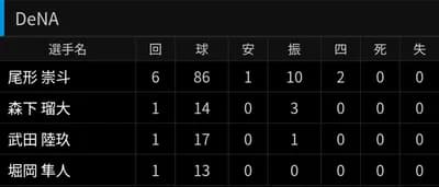 DeNA尾形、2軍で無双wwwwwwwwwwwwwwwwwwwwww
