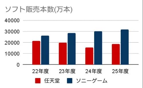 【悲報】任天堂さん「助けて！Switch2買った人がソフト買って遊んでくれないの！」・・・・・・・・・