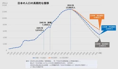 【悲報】2100年の日本の人口、4959万人まで減ってしまうｗｗｗｗｗｗｗｗｗｗ