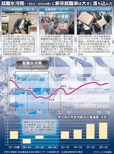 【悲報】就職氷河期世代さん「俺らの時代は就職先が無かった」・・・・・・・・・
