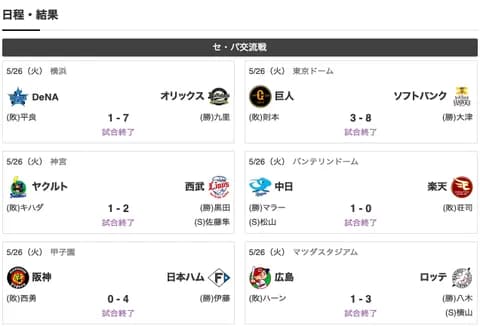 【朗報】中日ドラゴンズ、セリーグで1人勝ちに成功！