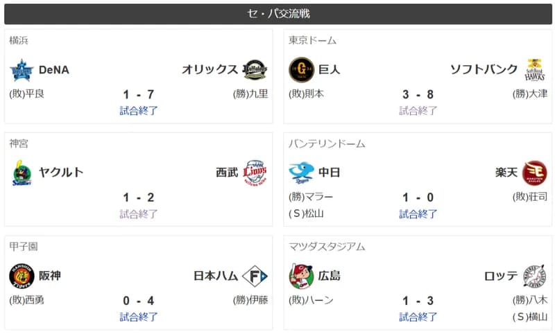 【速報】中日ドラゴンズ一人勝ちｗｗｗｗｗｗｗｗ