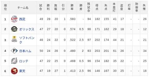 【5/26】パ・リーグ順位表｜新庄監督300勝達成🔥…日ハムの現在順位がこちら