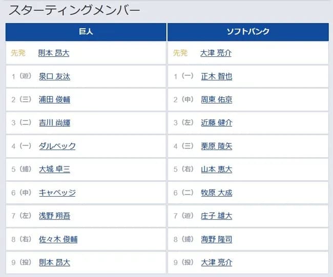 【巨人対ソフトバンク1回戦】1（遊） 泉口 友汰　6（中） キャベッジ