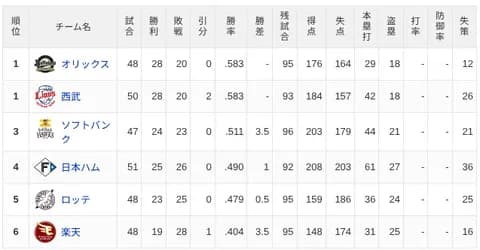 【5/27】パ・リーグ順位表｜2連勝…日ハムの現在順位がこちら