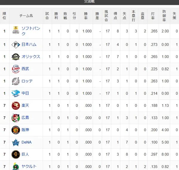 【交流戦】檻鷹竜公鴎猫-//-星兎鷲虎鯉燕