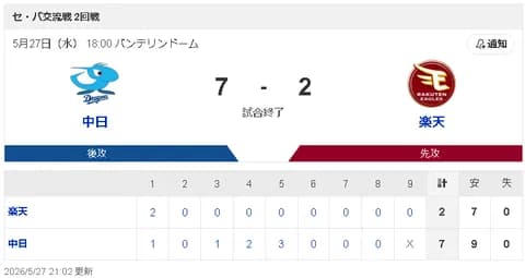 【5/27 D 7-2 E】櫻井頼之介6回2失点プロ初勝利！石川昂弥2安打3打点1HRの活躍で連勝！！