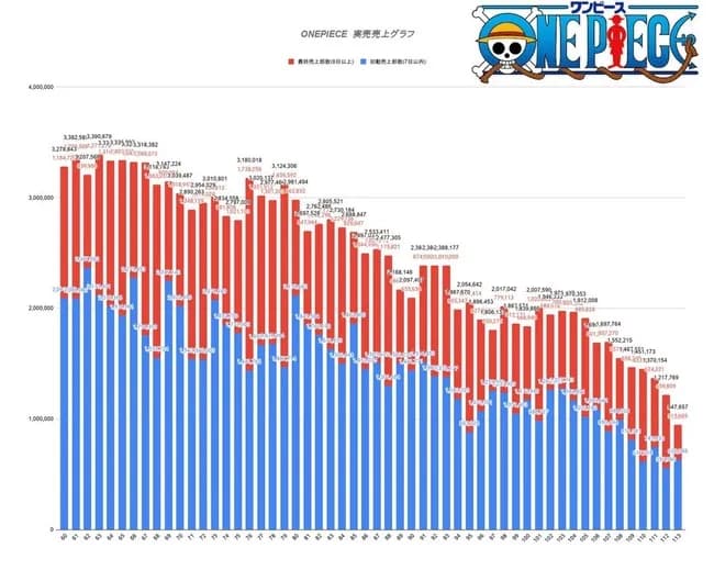 ワンピース最終章、売上激減