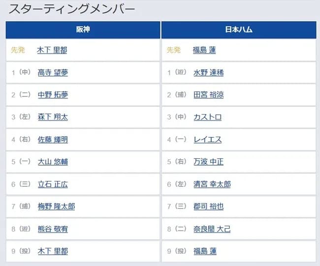 【阪神対日本ハム3回戦】8（遊） 熊谷 敬宥　8（二） 奈良間 大己