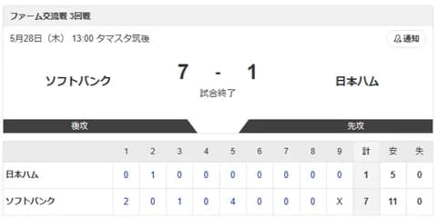 【試合結果】ソフトバンクvs日本ハム2軍 7-1｜交流戦3回戦｜個人成績｜5/28