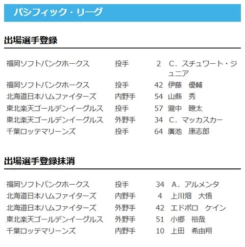 【日本ハム】山縣秀が登録／上川畑大悟・エドポロケインを抹消　28日公示