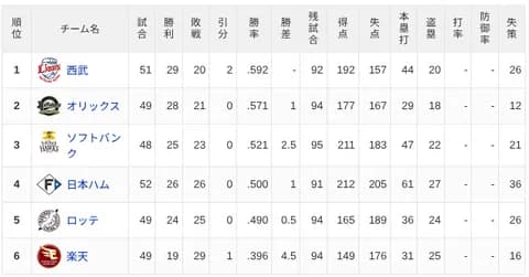 【5/28】パ・リーグ順位表｜完済🙌…日ハムの現在順位がこちら