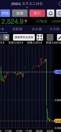 【悲報】スクエニさんの株価、ドラゴンクエストからのお知らせでガチでとんでもないことになるｗｗｗｗｗｗｗｗｗｗ