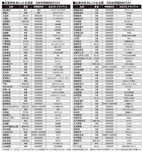 【悲報】あのさん、CM収入10億円以上で事務所も何も言えない存在になってしまう・・・・・・・・・