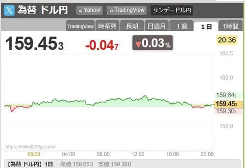 【悲報】ドル円さん、9兆円で156円に戻したのに再び160円付近へ・・・・・・・・・