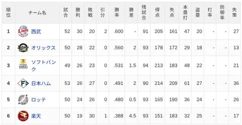 【5/29】パ・リーグ順位表｜貯金したい…日ハムの現在順位がこちら