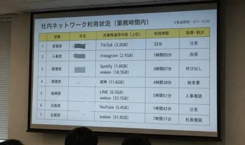 【悲報】弊社4月の新人さん、お仕事中に遊んでた人リストを公開されるｗｗｗｗｗｗｗｗｗｗ
