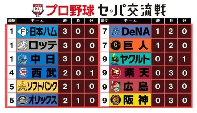 【悲報】交流戦順位表、限界突破WWWWWWWWWWWWWWW