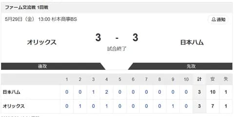 【試合結果】オリックスvs日本ハム2軍 ３-３｜交流戦1回戦｜個人成績｜5/29