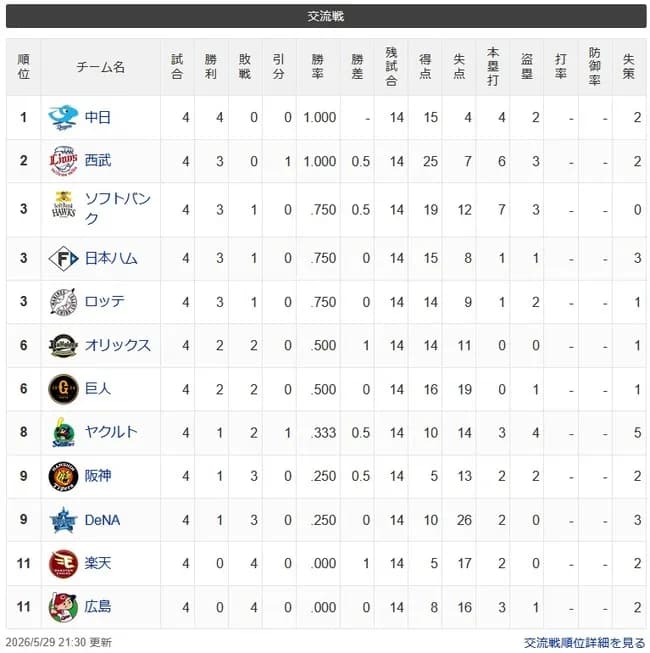 【交順位】竜-獅-鷹公鴎=/兎檻/-燕-星虎=鷲鯉【5/29】