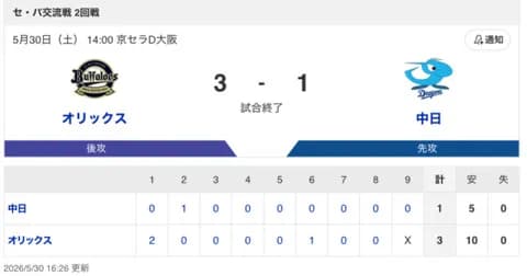 【試合結果】中日 1-3 オリックス 大野が8回3失点完投！石川が3号ホームラン！