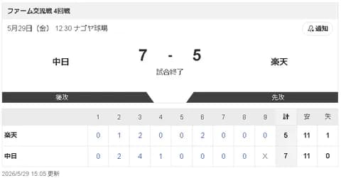 【5/29 2軍 D 7-5 E】サノーが復帰戦で初打席で豪快ソロ本塁打！ネットに突き刺さる181キロ弾丸ライナー！