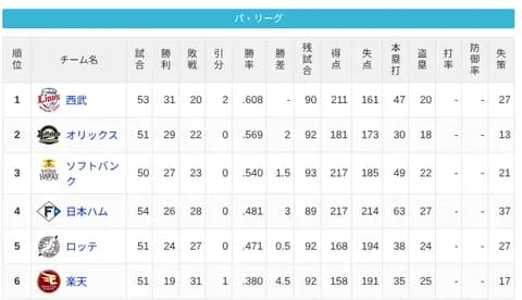 【5/30】パ・リーグ順位表｜連敗…日ハムの現在順位がこちら