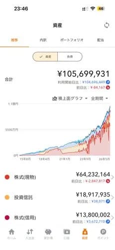 【悲報】結局エリート会社員より投資うまいヤツが勝ち組説ｗｗｗｗｗｗｗｗｗｗ
