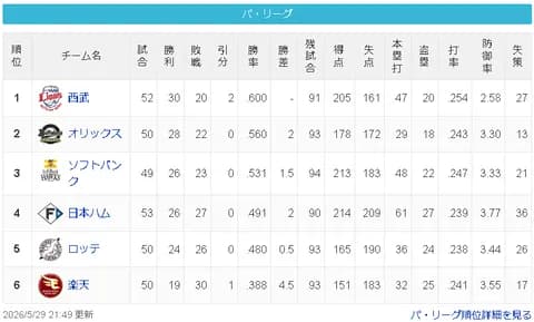【疑問】西武ライオンズが強くなった理由