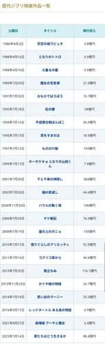 【悲報】ジブリ見たことないんやが、どれから見たらええ？ｗｗｗｗｗｗｗｗｗｗ