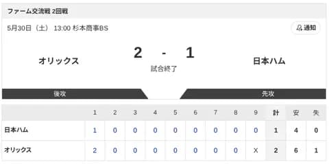 【試合結果】オリックスvs日本ハム2軍 -｜交流戦2回戦｜個人成績｜5/30