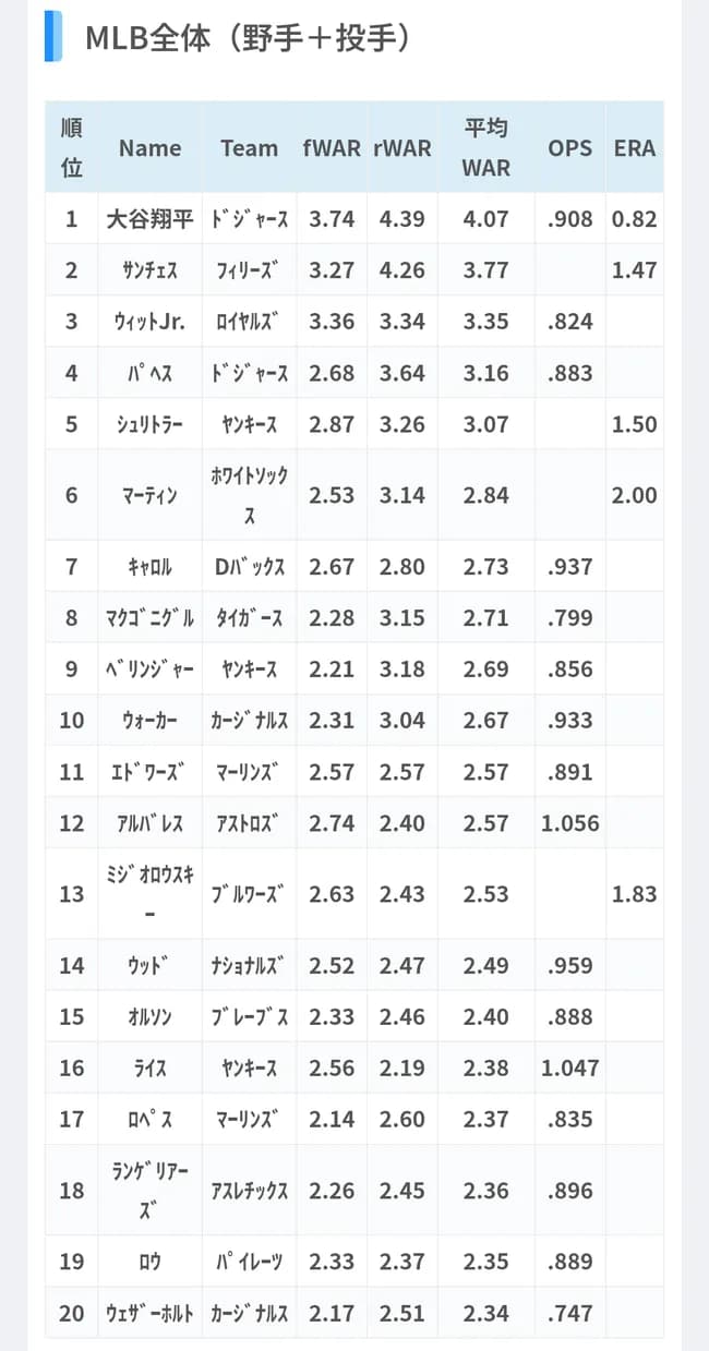 大谷翔平、今日も元気にfWARとrWARがMLB全体1位