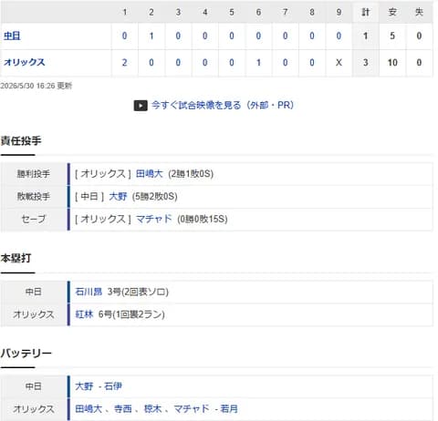 【試合結果】 5/30　中日 1-3 オリックス 大野8回3失点も打線石川のソロのみ　連勝4でストップ