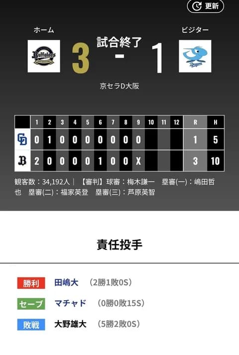 オリックス 中日に3対1で勝利！！連敗脱出！！