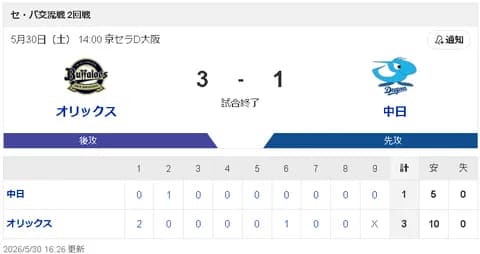 【5/30 Bs 3-1 D】大野雄大3失点完投も、打線は石川昂弥のソロ１点にとどまり中日連勝ストップ