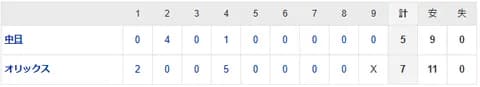 【試合結果】 5/31　中日 5-7 オリックス  逆転負けで連敗・・高橋5回にピンチで降板、牧野メヒア踏ん張れず