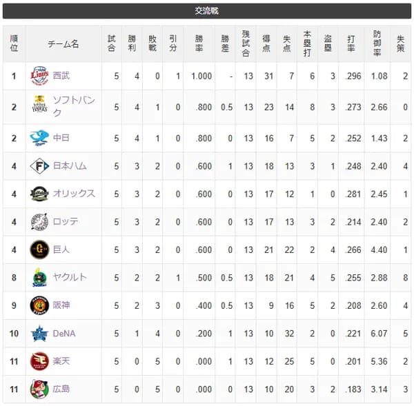 【交流戦5/30】猫-竜鷹=兎公鴎檻-/燕/-虎=星=鷲鯉
