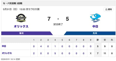 【試合結果】中日 5-7 オリックス 石川・鵜飼がタイムリー！藤嶋・斎藤が無失点！