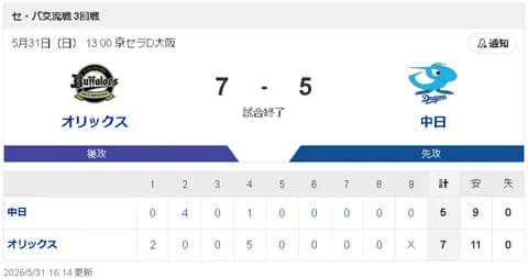 【5/31 Bs 7-5 D】中日 高橋宏斗が今季最短KO！続く牧野が連続押し出しで序盤のリードを守れず逆転負け
