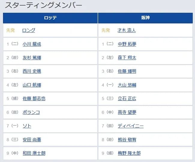 【ロッテ対阪神3回戦】9（中） 和田 康士朗　7（指） ディベイニー