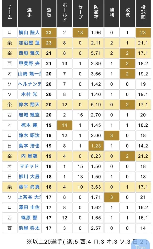 【悲報】パリーグの中継ぎ登板数ランキング、なんか変なチームがある