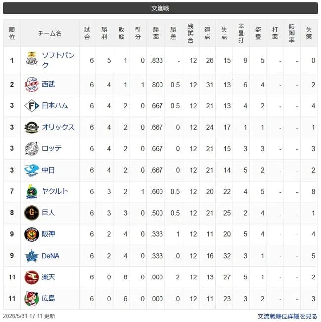 【交順位】鷹-獅-竜鴎檻公-燕-/兎/=虎星==鷲鯉 【5/31】