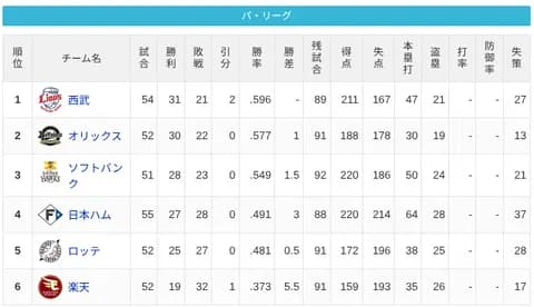 【5/31】パ・リーグ順位表｜借金１…日ハムの現在順位がこちら