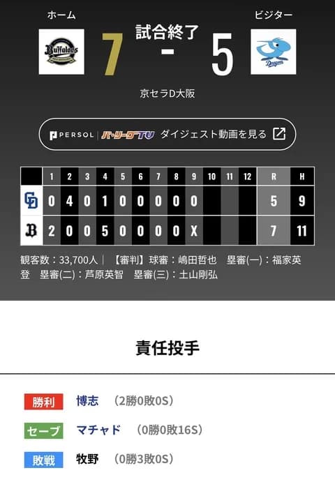 オリックス 中日に7対5で勝利！！4/26以来の日曜日勝利
